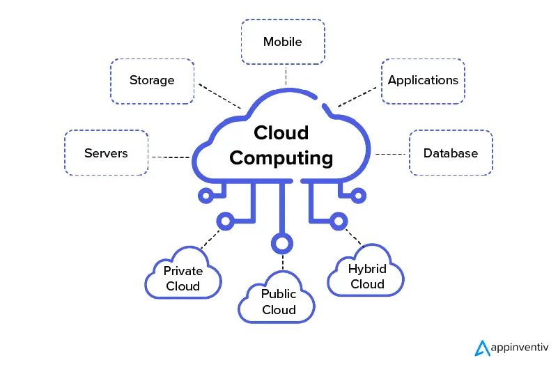 Cloud Computing & Devops